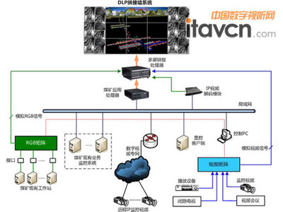威創(chuàng) 復(fù)雜環(huán)境可視化監(jiān)控調(diào)度保安全 數(shù)字監(jiān)控系統(tǒng)開(kāi)發(fā)
